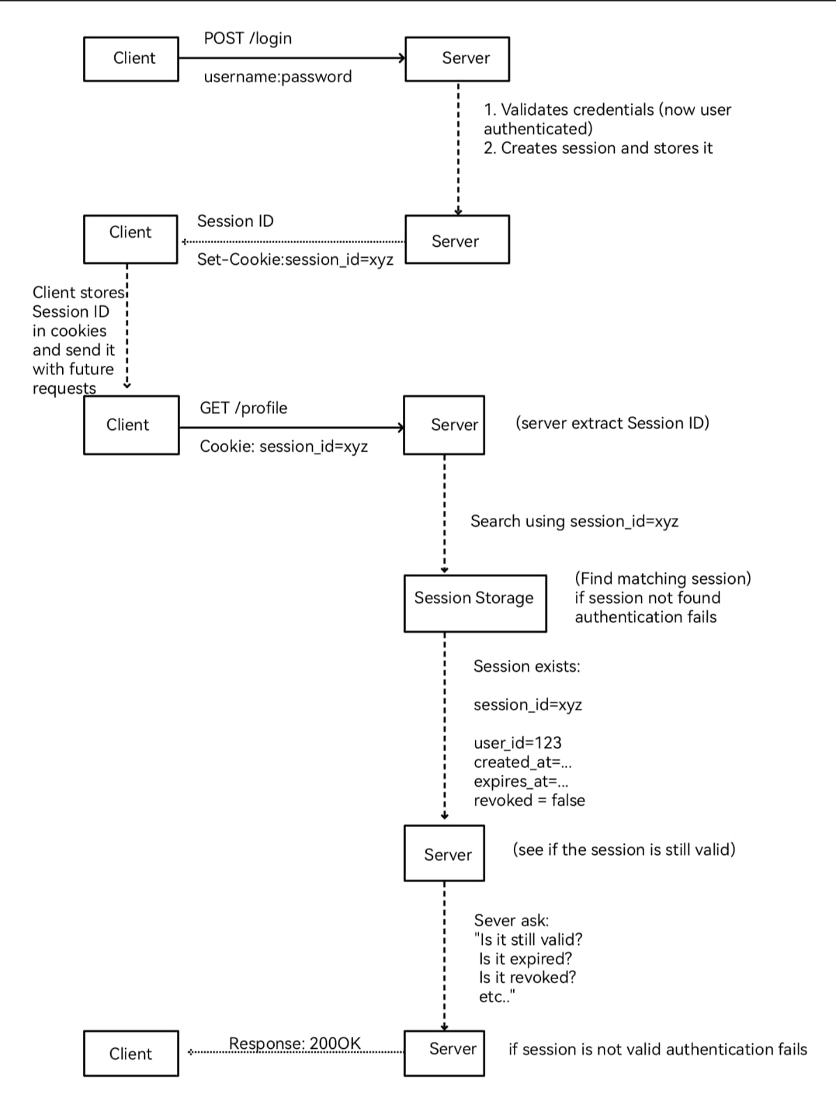 Full Stateful Authentication architecture showing login, session creation, Set-Cookie delivery, Session ID lookup, validation, and request acceptance or rejection.