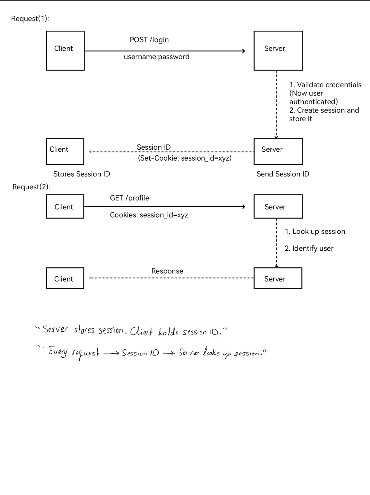 Overview of the Stateful Authentication flow from login and session creation to the browser sending the Session ID on later requests.