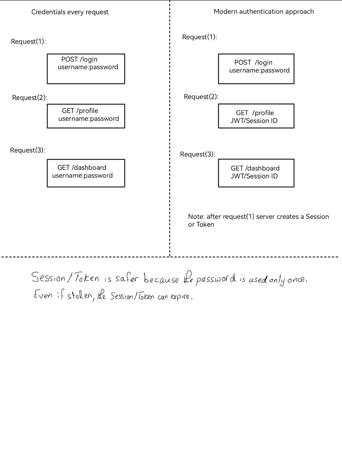 Comparison between sending credentials with every request and using a session identifier or authentication token after login.